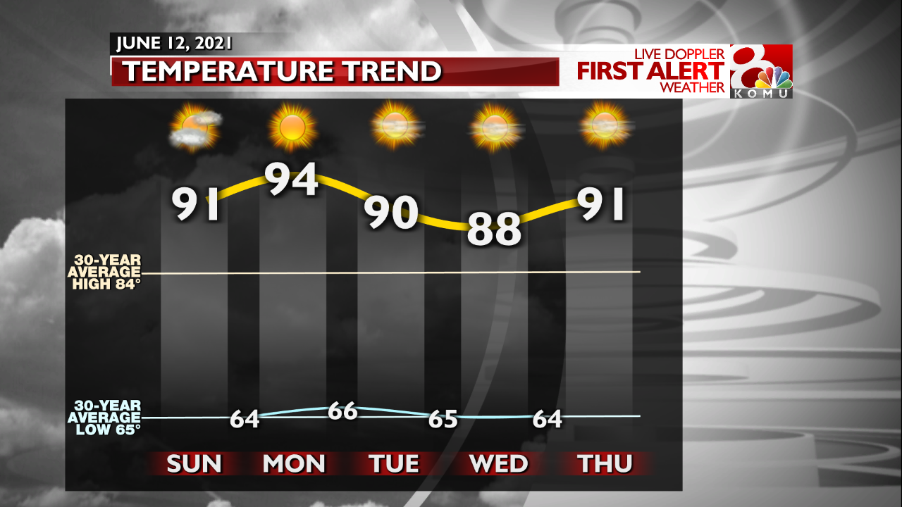 FCST Temperature Trends - Next Few Days.png